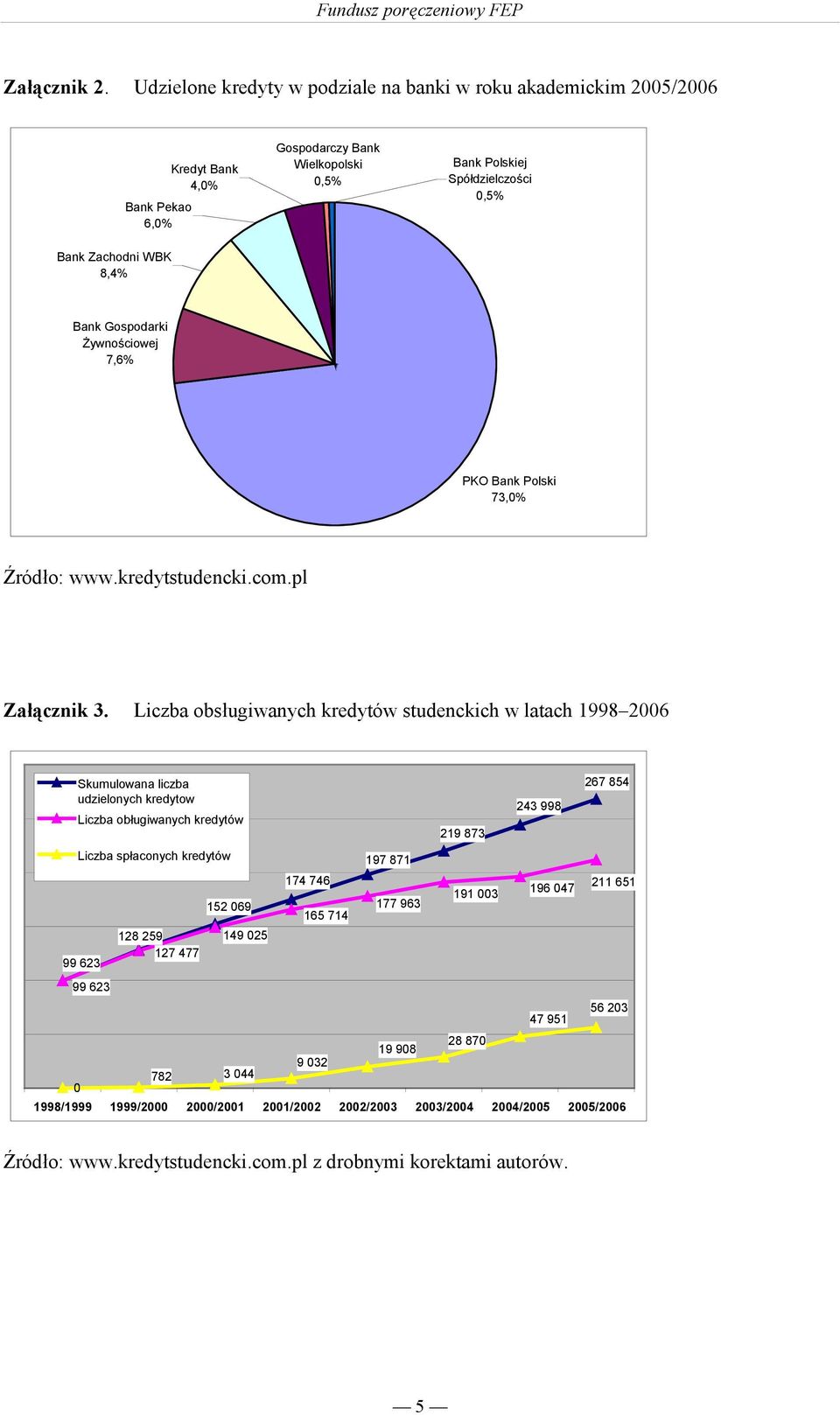 Bank Gospodarki Żywnościowej 7,6% PKO Bank Polski 73,0% Źródło: www.kredytstudencki.com.pl Załącznik 3.