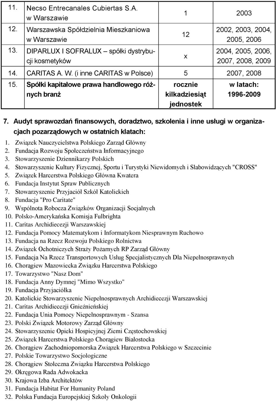 Spółki kapitałowe prawa handlowego różnych branż rocznie kilkadziesiąt jednostek w latach: 1996-2009 7.