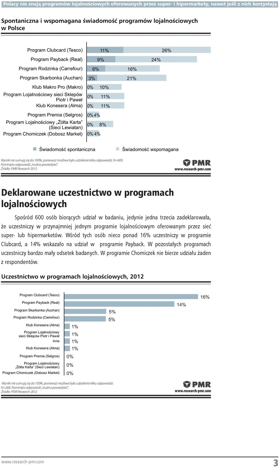 (Dobosz Market) 4% 8% 4% Świadomość spontaniczna Świadomość wspomagana Wyniki nie sumują się do 10, ponieważ możliwe było udzielenie kilku odpowiedzi. N=600. Pominięto odpowiedź trudno powiedzieć.