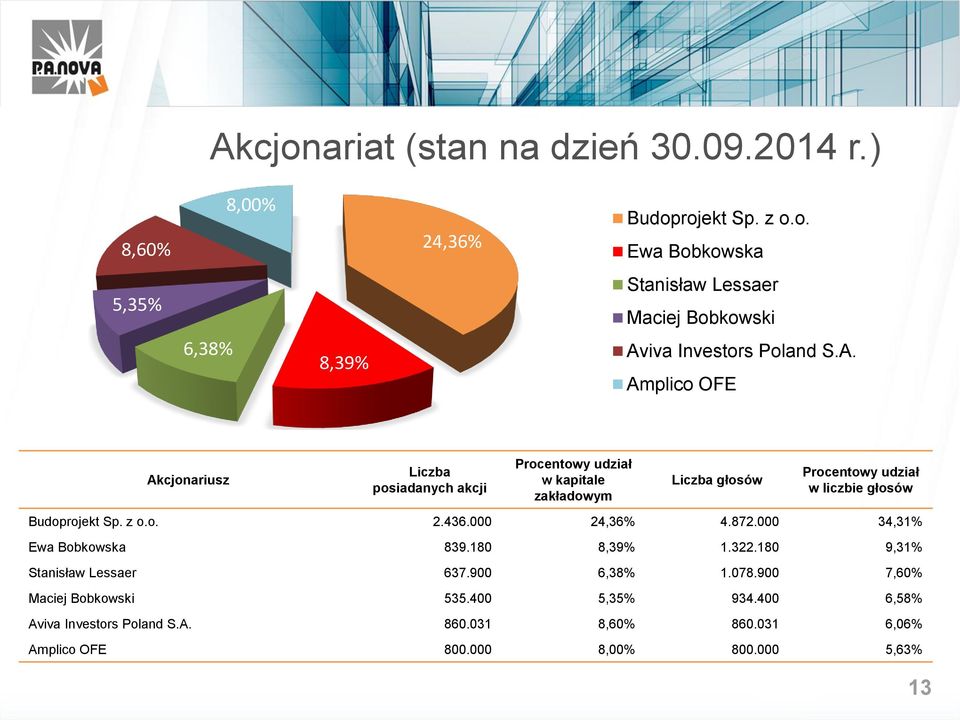 Budoprojekt Sp. z o.o. 2.436.000 24,36% 4.872.000 34,31% Ewa Bobkowska 839.180 8,39% 1.322.180 9,31% Stanisław Lessaer 637.900 6,38% 1.078.