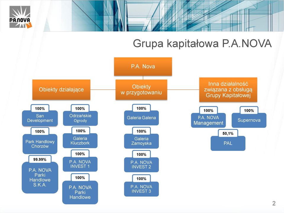 Kapitałowej San Development Odrzańskie Ogrody Galeria Galena P.A.