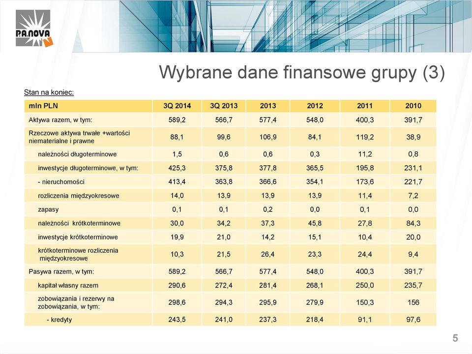 173,6 221,7 rozliczenia międzyokresowe 14,0 13,9 13,9 13,9 11,4 7,2 zapasy 0,1 0,1 0,2 0,0 0,1 0,0 należności krótkoterminowe 30,0 34,2 37,3 45,8 27,8 84,3 inwestycje krótkoterminowe 19,9 21,0 14,2