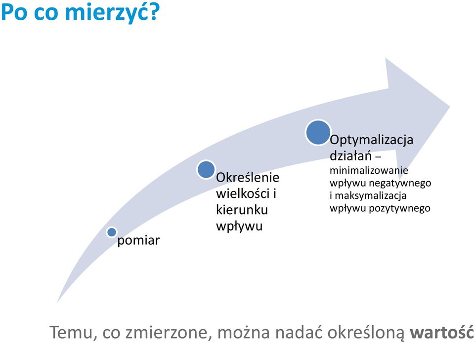 Optymalizacja działań minimalizowanie wpływu