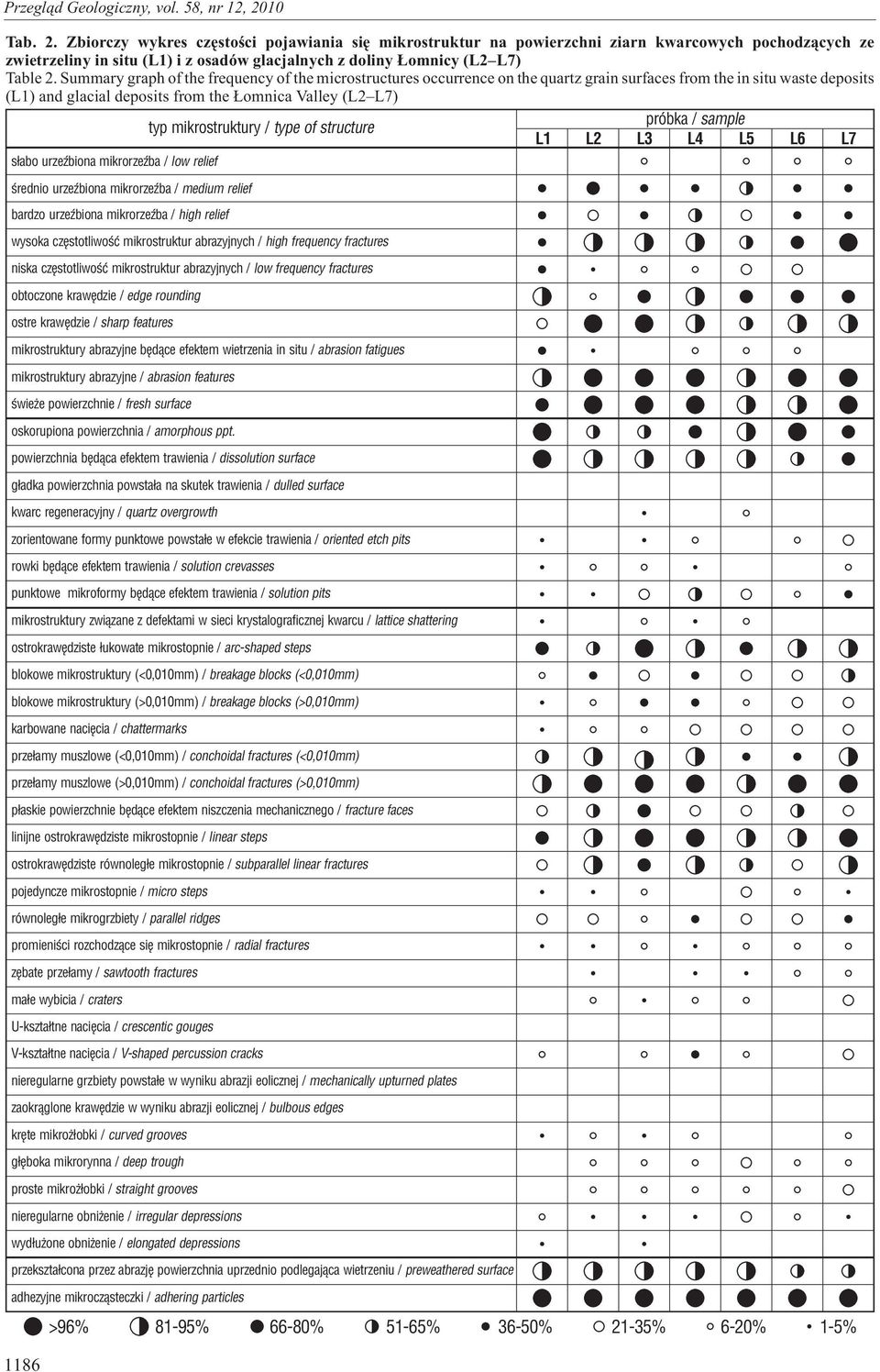 typ mikrostruktury / type of structure L1 L2 L4 L5 L6 s³abo urzeÿbiona mikrorzeÿba / low relief œrednio urzeÿbiona mikrorzeÿba / medium relief bardzo urzeÿbiona mikrorzeÿba / high relief wysoka