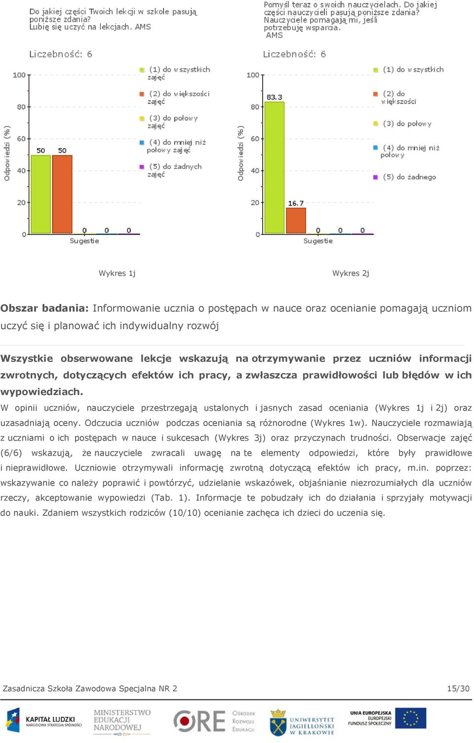 W opinii uczniów, nauczyciele przestrzegają ustalonych i jasnych zasad oceniania (Wykres 1j i 2j) oraz uzasadniają oceny. Odczucia uczniów podczas oceniania są różnorodne (Wykres 1w).