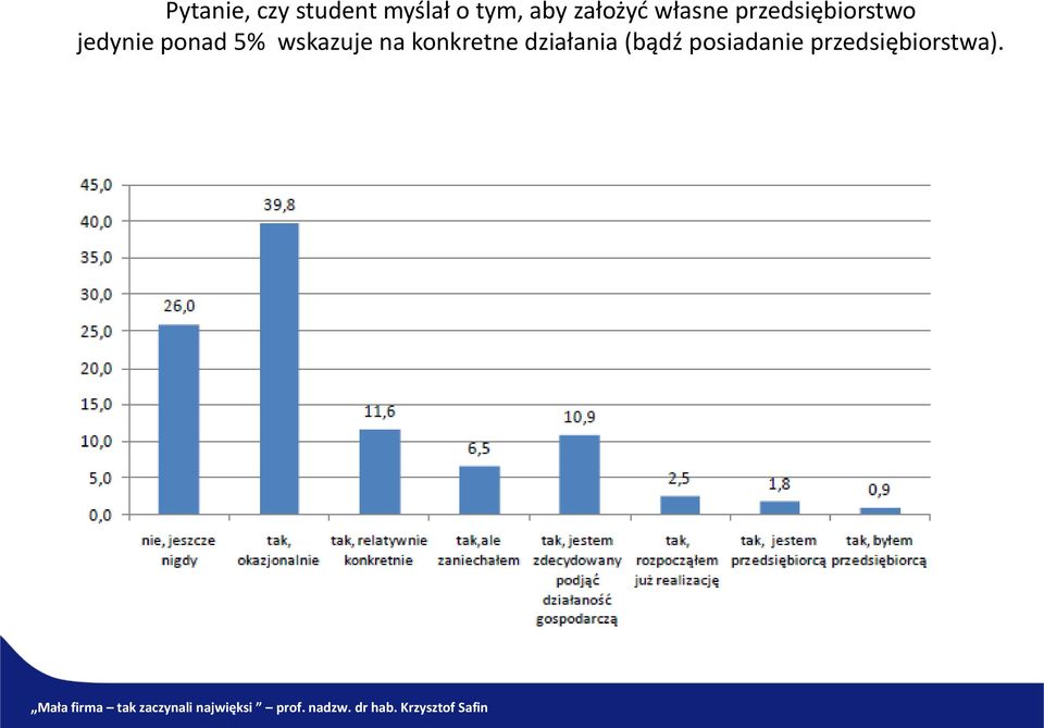 jedynie ponad 5% wskazuje na konkretne