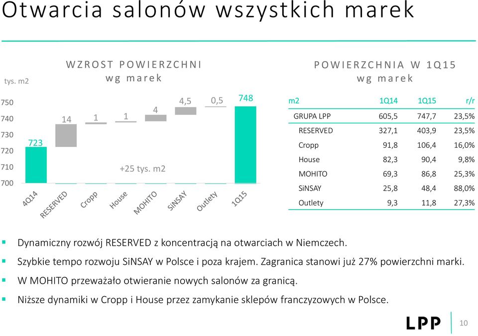 m2 4,5 0,5 748 m2 1Q14 1Q15 r/r GRUPA LPP 605,5 747,7 23,5% RESERVED 327,1 403,9 23,5% Cropp 91,8 106,4 16,0% House 82,3 90,4 9,8% MOHITO 69,3 86,8 25,3% SiNSAY 25,8 48,4