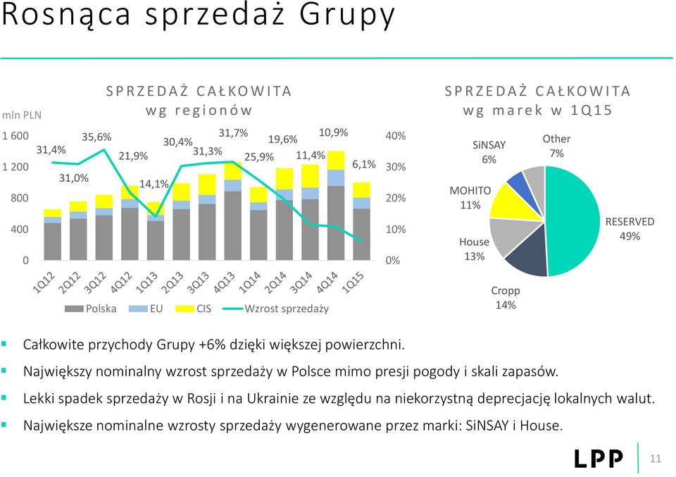 sprzedaży Cropp 14% Całkowite przychody Grupy +6% dzięki większej powierzchni. Największy nominalny wzrost sprzedaży w Polsce mimo presji pogody i skali zapasów.