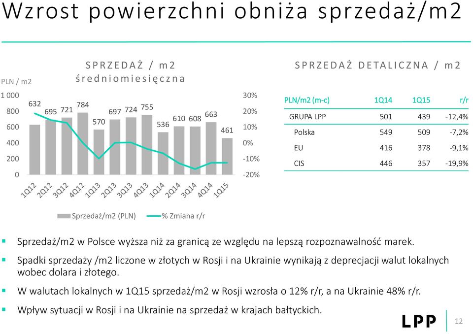 r/r Sprzedaż/m2 w Polsce wyższa niż za granicą ze względu na lepszą rozpoznawalność marek.