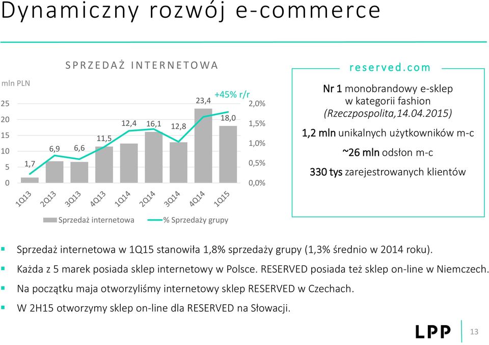 2015) 1,2 mln unikalnych użytkowników m-c ~26 mln odsłon m-c 330 tys zarejestrowanych klientów Sprzedaż internetowa % Sprzedaży grupy Sprzedaż internetowa w 1Q15 stanowiła 1,8%