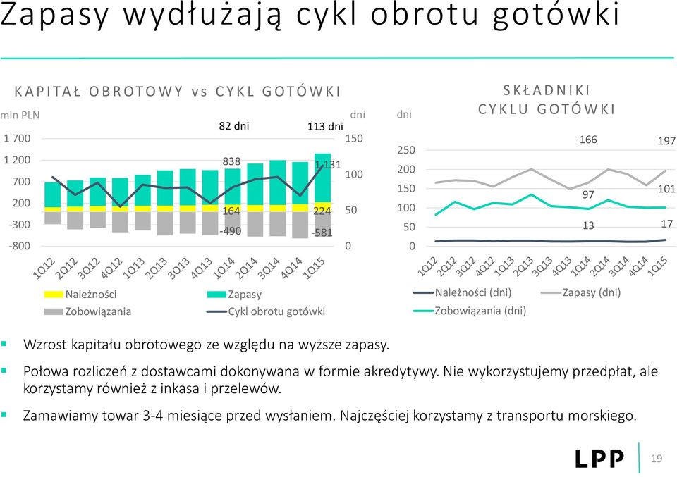 Zobowiązania Cykl obrotu gotówki Zobowiązania (dni) Wzrost kapitału obrotowego ze względu na wyższe zapasy.