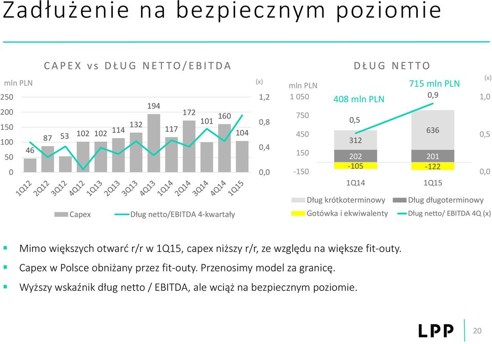 netto/ebitda 4-kwartały Dług krótkoterminowy Gotówka i ekwiwalenty Dług długoterminowy Dług netto/ EBITDA 4Q (x) Mimo większych otwarć r/r w 1Q15, capex niższy r/r,