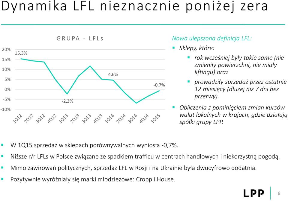 Obliczenia z pominięciem zmian kursów walut lokalnych w krajach, gdzie działają spółki grupy LPP. W 1Q15 sprzedaż w sklepach porównywalnych wyniosła -0,7%.