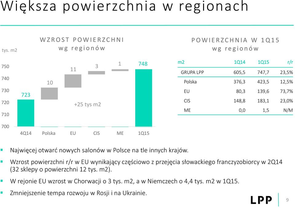 r/r GRUPA LPP 605,5 747,7 23,5% Polska 376,3 423,5 12,5% EU 80,3 139,6 73,7% CIS 148,8 183,1 23,0% ME 0,0 1,5 N/M 700 4Q14 Polska EU CIS ME 1Q15 Najwięcej otwarć nowych