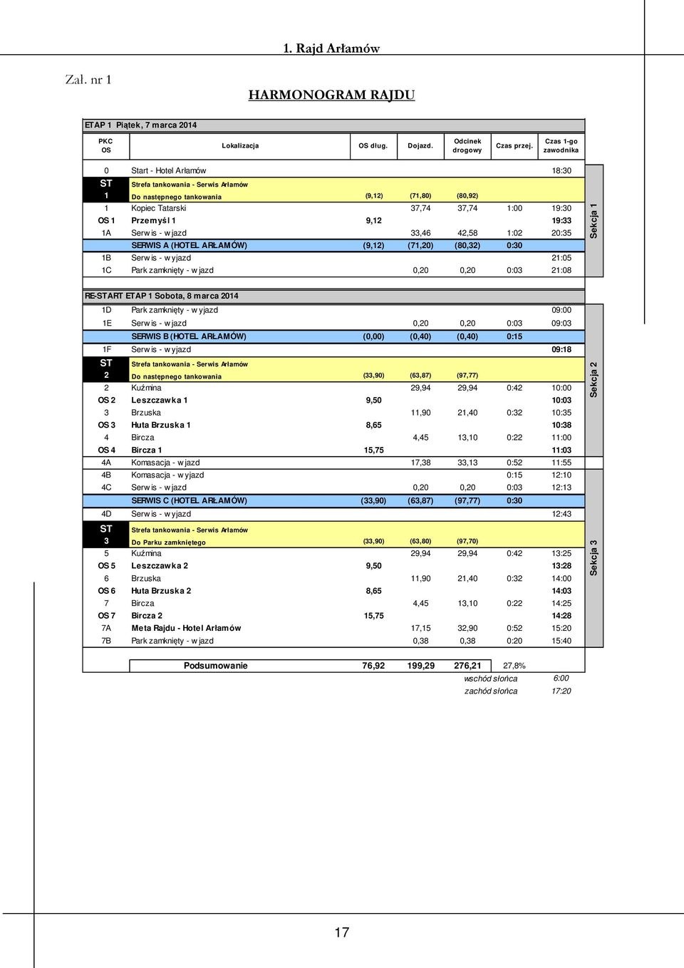 0:03 19:33 1A Serw is - w jazd 33,46 42,58 1:02 20:35 SERWIS A (HOTEL ARŁAMÓW) (9,12) (71,20) (80,32) 0:30 1B Serw is - w yjazd 21:05 1C Park zamknięty - w jazd 0,20 0,20 0:03 21:08 Sekcja 1 RE-START