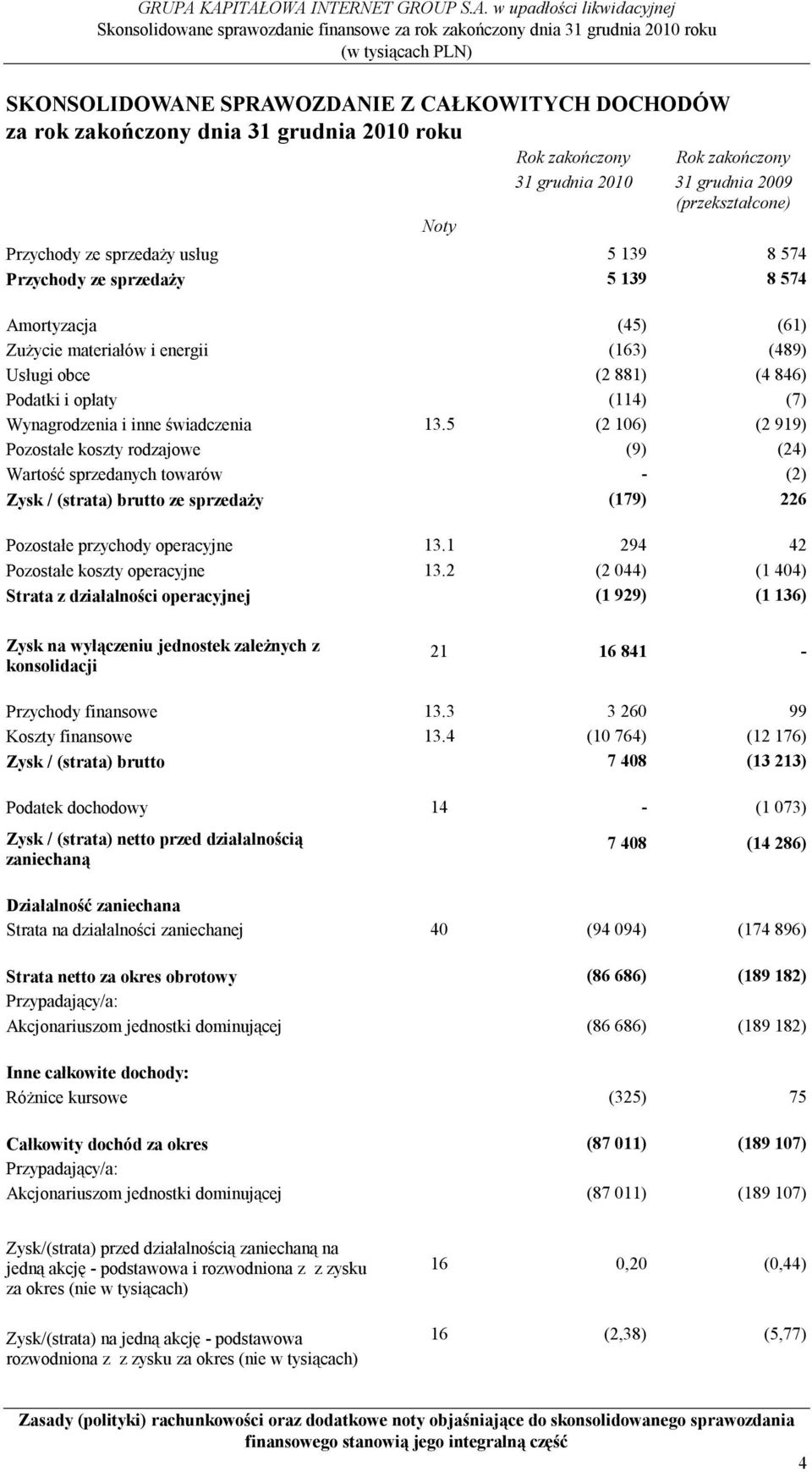 inne świadczenia 13.5 (2 106) (2 919) Pozostałe koszty rodzajowe (9) (24) Wartość sprzedanych towarów - (2) Zysk / (strata) brutto ze sprzedaży (179) 226 Pozostałe przychody operacyjne 13.