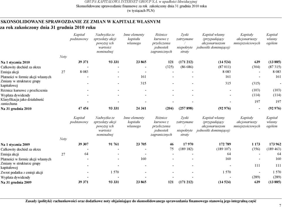 mniejszościowych Na 1 stycznia 2010 39 371 93 331 23 865 121 (171 212) (14 524) 639 (13 885) Całkowity dochód za okres - - - (325) (86 686) (87 011) (304) (87 315) Emisja akcji 27 8 083 - - - - 8