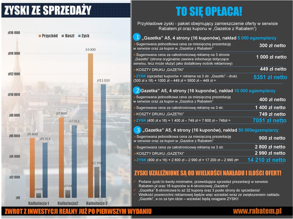 Sugerowana cena za całostronicową reklamę na 3 stronie Gazetki (strona oryginalnie zawiera informacje dotyczące serwisu, lecz może służyć jako dodatkowy nośnik reklamowy) KOSZTY DRUKU GAZETKI ZYSK