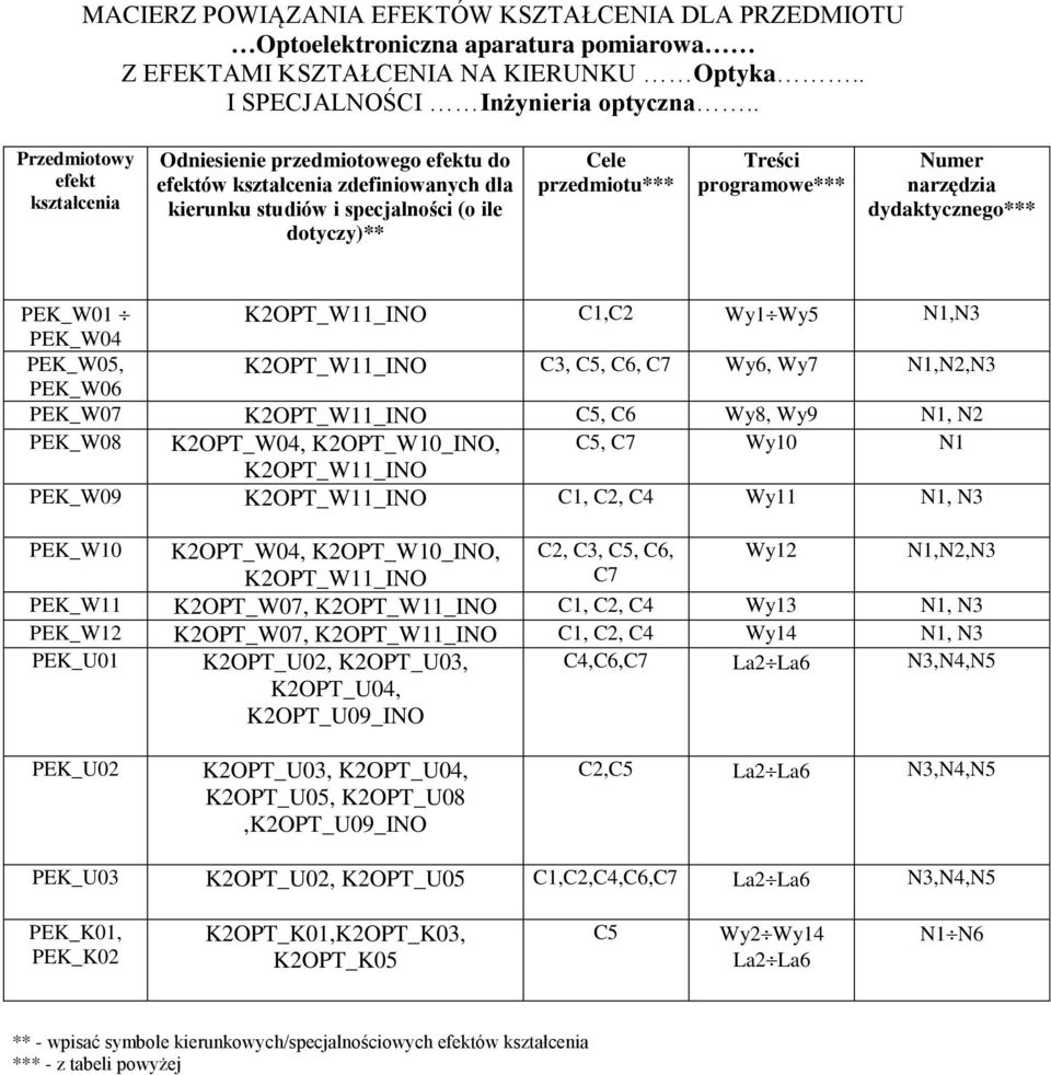 Numer narzędzia dydaktycznego*** PEK_W01 KOPT_W11_INO C1,C Wy1 Wy5 N1,N3 PEK_W04 PEK_W05, KOPT_W11_INO C3, C5, C6, C7 Wy6, Wy7 N1,N,N3 PEK_W06 PEK_W07 KOPT_W11_INO C5, C6 Wy8, Wy9 N1, N PEK_W08