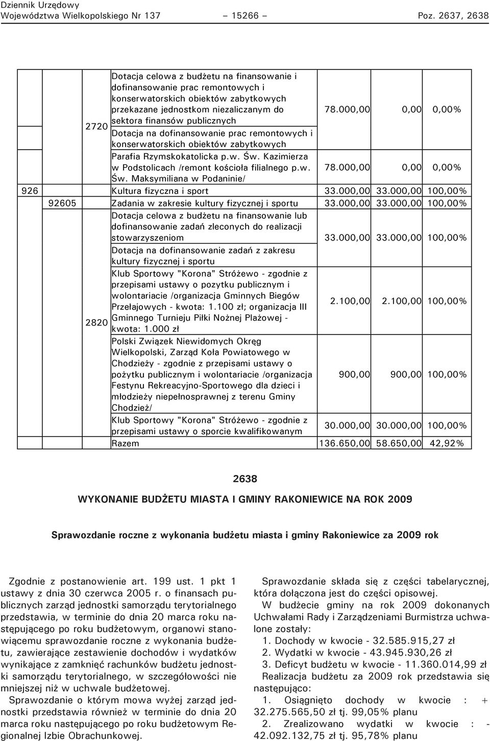 000,00 0,00 0,00% sektora finansów publicznych 2720 Dotacja na dofinansowanie prac remontowych i konserwatorskich obiektów zabytkowych Parafia Rzymskokatolicka p.w. Św.