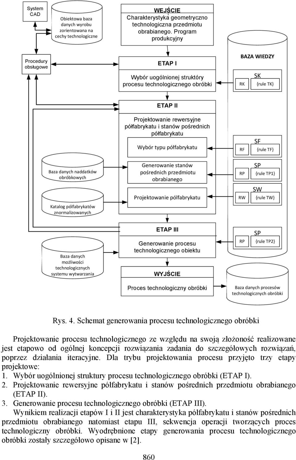 pośrednich półfabrykatu Wybór typu półfabrykatu RF SF {rule TF} Baza danych naddatków obróbkowych Generowanie stanów pośrednich przedmiotu obrabianego RP SP {rule TP1} SW Projektowanie pólfabrykatu