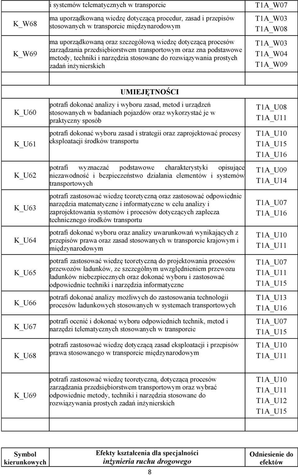 K_U64 K_U65 K_U66 K_U67 K_U68 UMIEJĘTNOŚCI potrafi dokonać analizy i wyboru zasad, metod i urządzeń stosowanych w badaniach pojazdów oraz wykorzystać je w praktyczny sposób potrafi dokonać wyboru