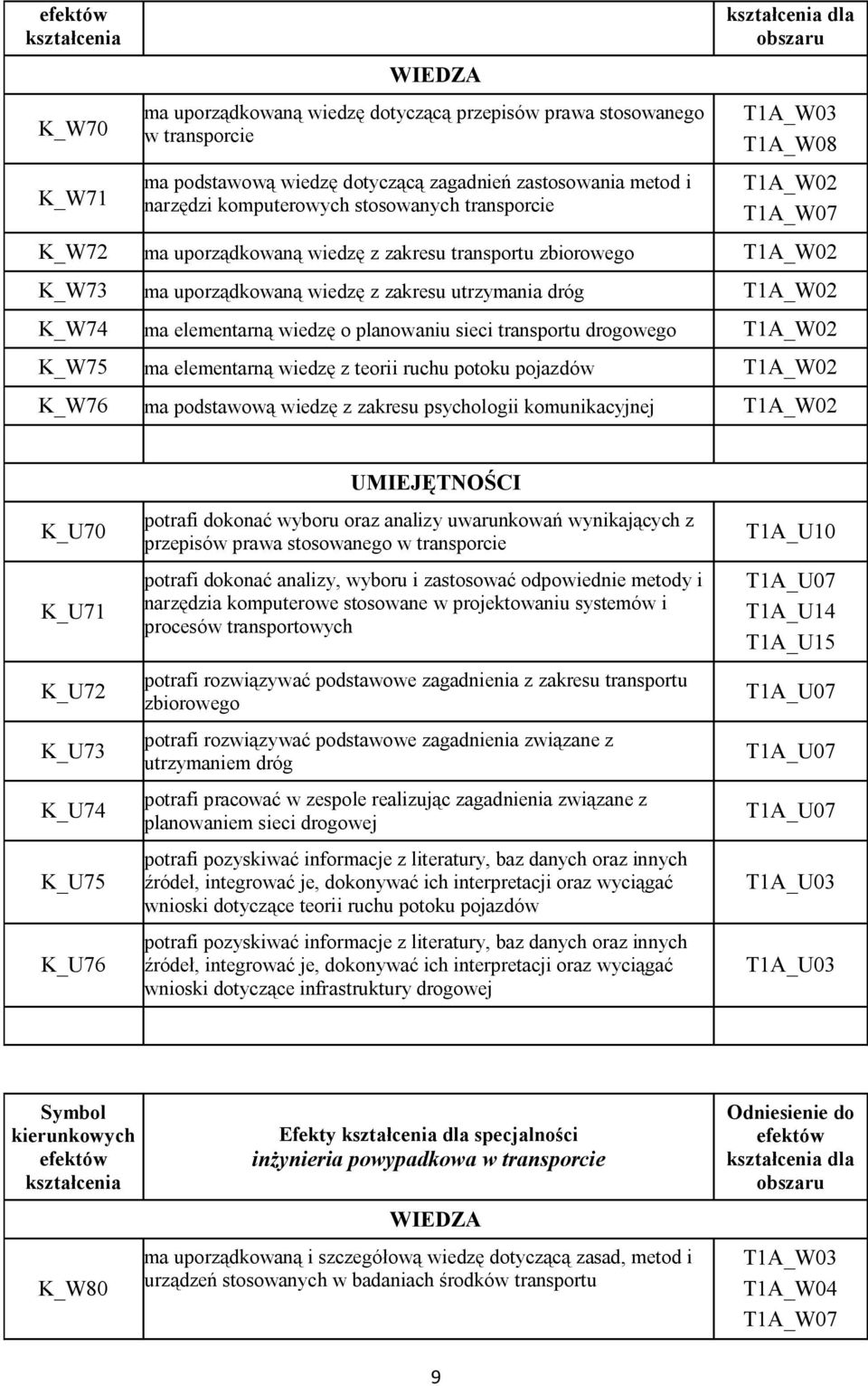 planowaniu sieci transportu drogowego K_W75 ma elementarną wiedzę z teorii ruchu potoku pojazdów K_W76 ma podstawową wiedzę z zakresu psychologii komunikacyjnej K_U70 K_U71 K_U72 K_U73 K_U74 K_U75