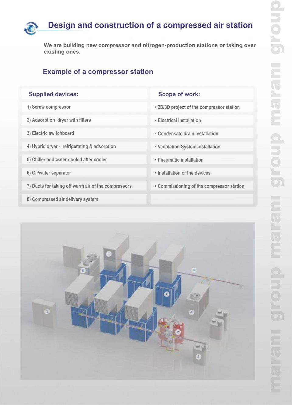 Chiller and water-cooled after cooler 6) Oil/water separator 7) Ducts for taking off warm air of the compressors Scope of work: 2D/3D project of the compressor station