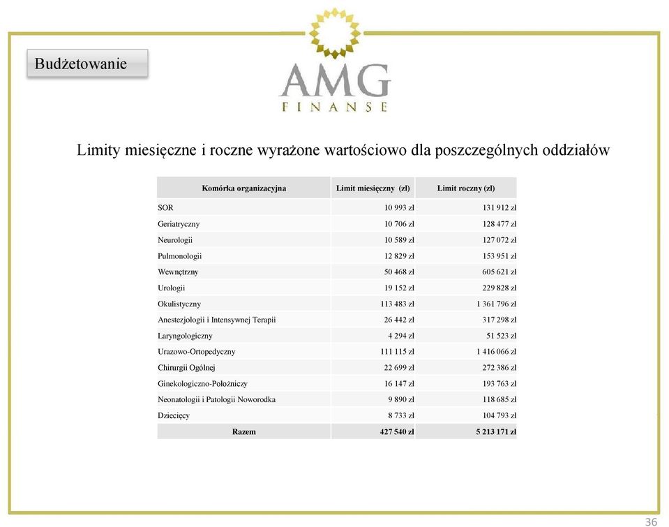 113 483 zł 1 361 796 zł Anestezjologii i Intensywnej Terapii 26 442 zł 317 298 zł Laryngologiczny 4 294 zł 51 523 zł Urazowo-Ortopedyczny 111 115 zł 1 416 066 zł Chirurgii