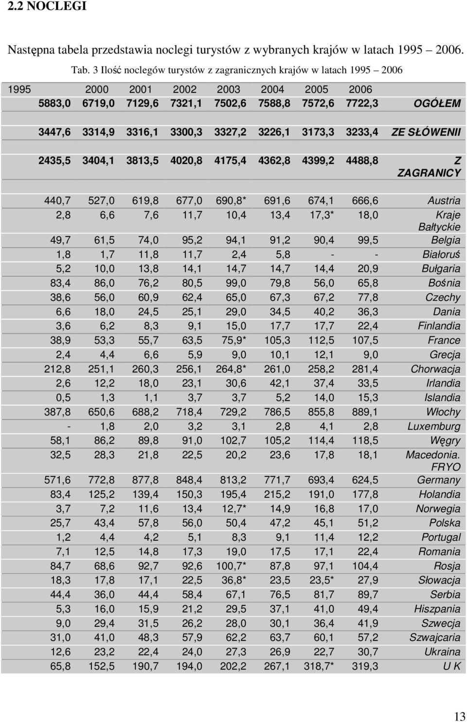 3327,2 3226,1 3173,3 3233,4 ZE SŁÓWENII 2435,5 3404,1 3813,5 4020,8 4175,4 4362,8 4399,2 4488,8 Z ZAGRANICY 440,7 527,0 619,8 677,0 690,8* 691,6 674,1 666,6 Austria 2,8 6,6 7,6 11,7 10,4 13,4 17,3*