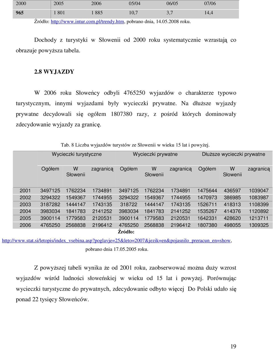 Na dłuŝsze wyjazdy prywatne decydowali się ogółem 1807380 razy, z pośród których dominowały zdecydowanie wyjazdy za granicę. Tab. 8 Liczba wyjazdów turystów ze Słowenii w wieku 15 lat i powyŝej.