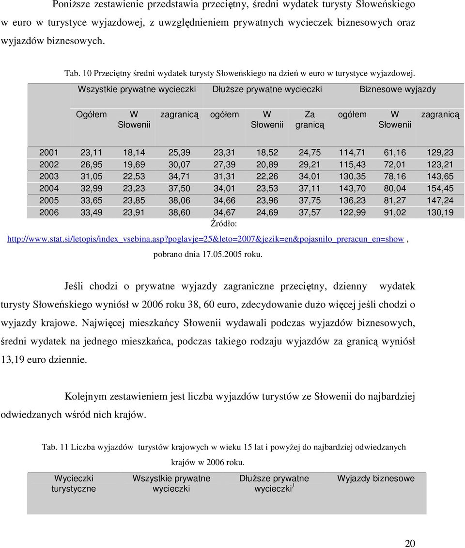 Wszystkie prywatne wycieczki DłuŜsze prywatne wycieczki Biznesowe wyjazdy Ogółem W Słowenii zagranicą ogółem W Słowenii Za granicą ogółem W Słowenii zagranicą 2001 23,11 18,14 25,39 23,31 18,52 24,75