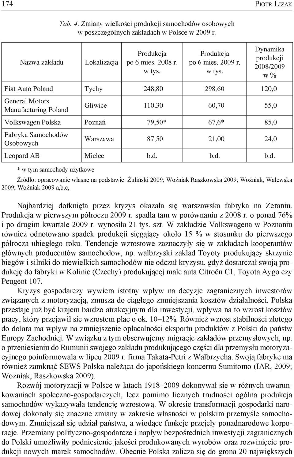 Dynamika 2008/2009 w % Fiat Auto Poland Tychy 248,80 298,60 120,0 General Motors Manufacturing Poland Gliwice 110,30 60,70 55,0 Volkswagen Polska Poznań 79,50* 67,6* 85,0 Fabryka Samochodów Osobowych