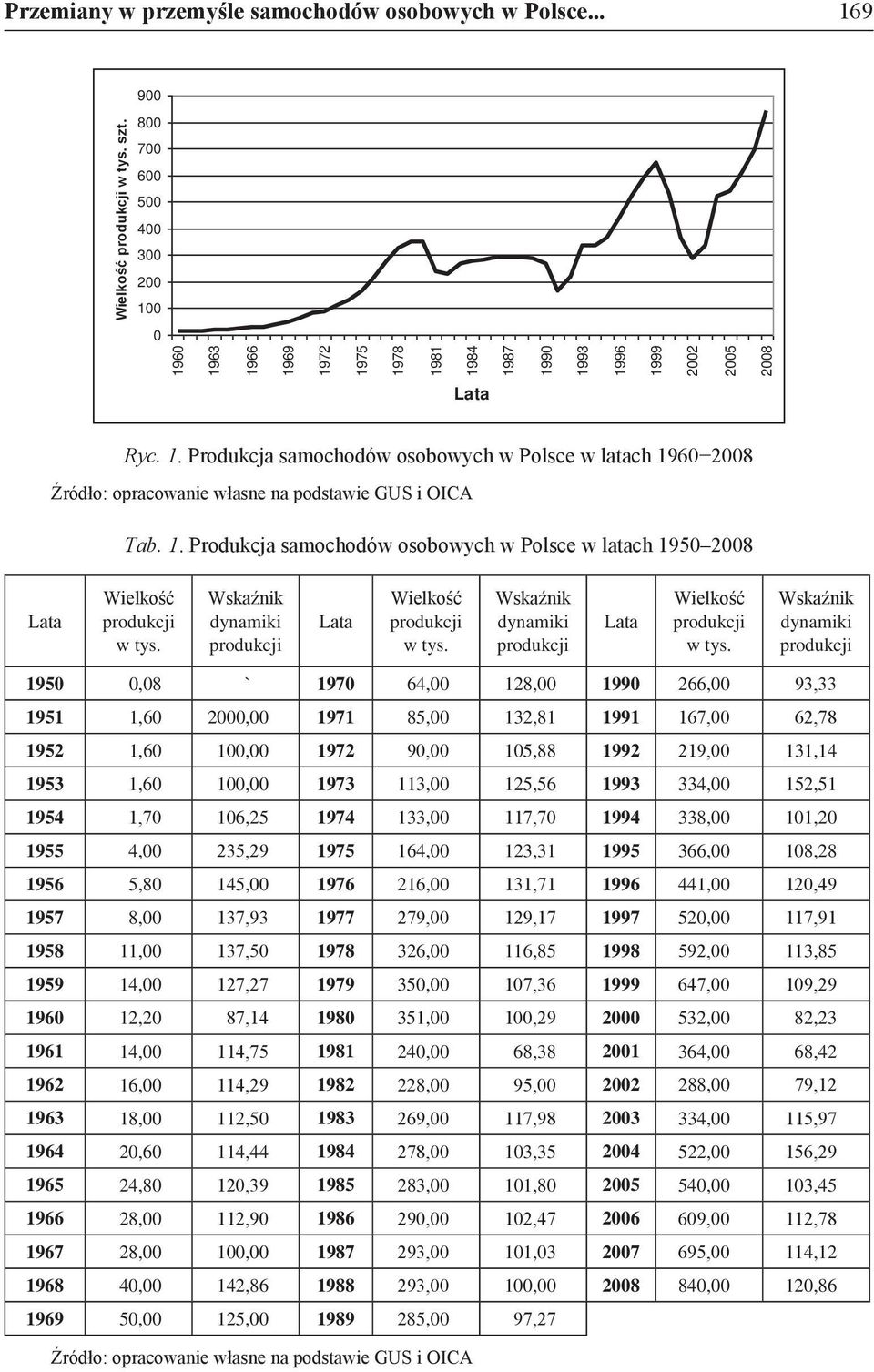 Lata Wielkość w tys. Lata Wielkość w tys.