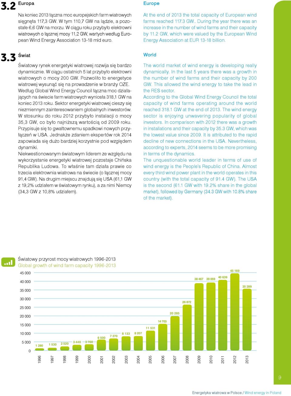 Świat Światowy rynek energetyki wiatrowej rozwija się bardzo dynamicznie. W ciągu ostatnich 5 lat przybyło elektrowni wiatrowych o mocy 200 GW.