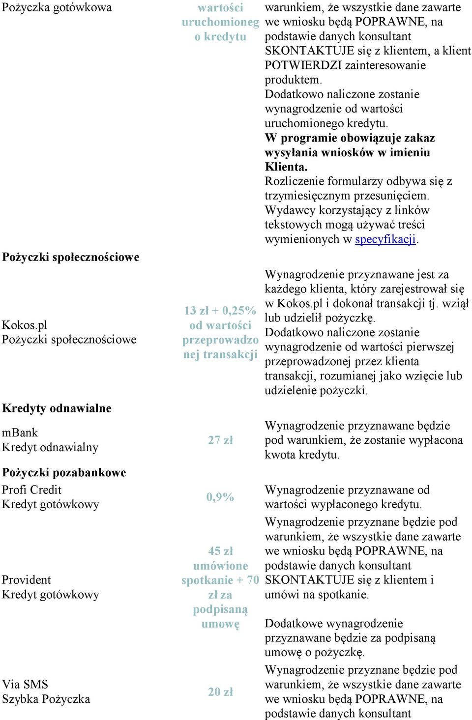 kredytu 13 zł + 0,25% od wartości przeprowadzo nej transakcji 27 zł 0,9% 45 zł umówione spotkanie + 70 zł za podpisaną umowę 20 zł Dodatkowo naliczone zostanie wynagrodzenie od wartości uruchomionego