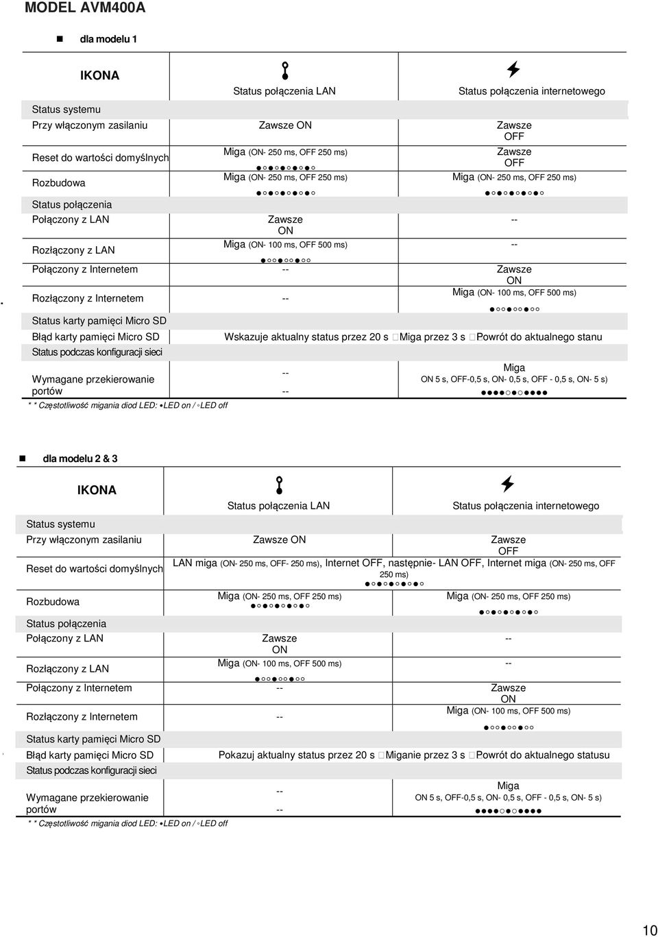 Internetem -- Zawsze ON Rozłączony z Internetem -- Status karty pamięci Micro SD Błąd karty pamięci Micro SD Status podczas konfiguracji sieci Wymagane przekierowanie portów * * Częstotliwość migania