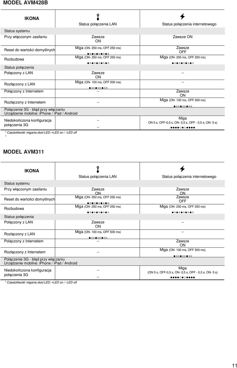 ON Rozłączony z Internetem -- Połączenie 3G - błąd przy włączaniu Urządzenie mobilne: iphone / ipad / Android Niedokończona konfiguracja połączenia 3G * Częstotliwość migania diod LED: LED on / LED