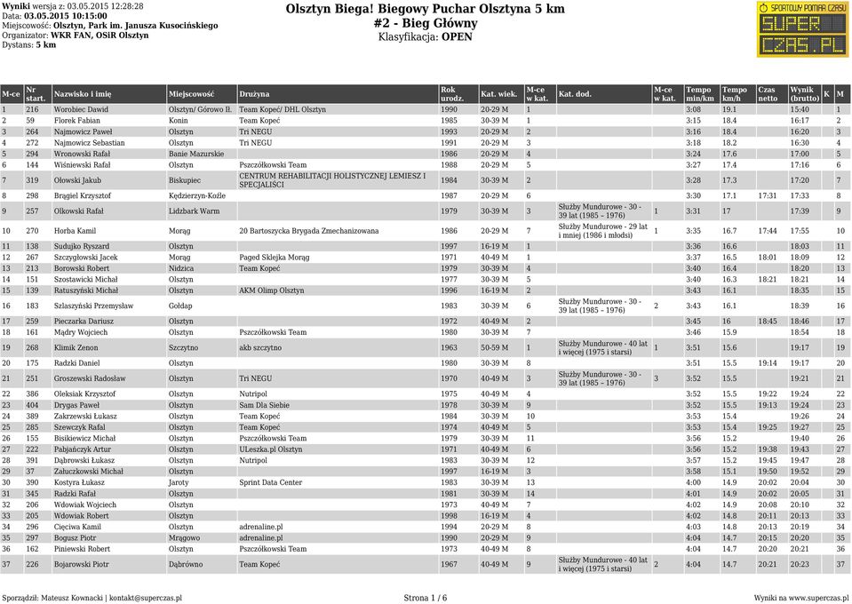 4 16:20 3 4 272 Najmowicz Sebastian Olsztyn Tri NEGU 1991 20-29 3 3:18 18.2 16:30 4 5 294 Wronowski Rafał Banie azurskie 1986 20-29 4 3:24 17.