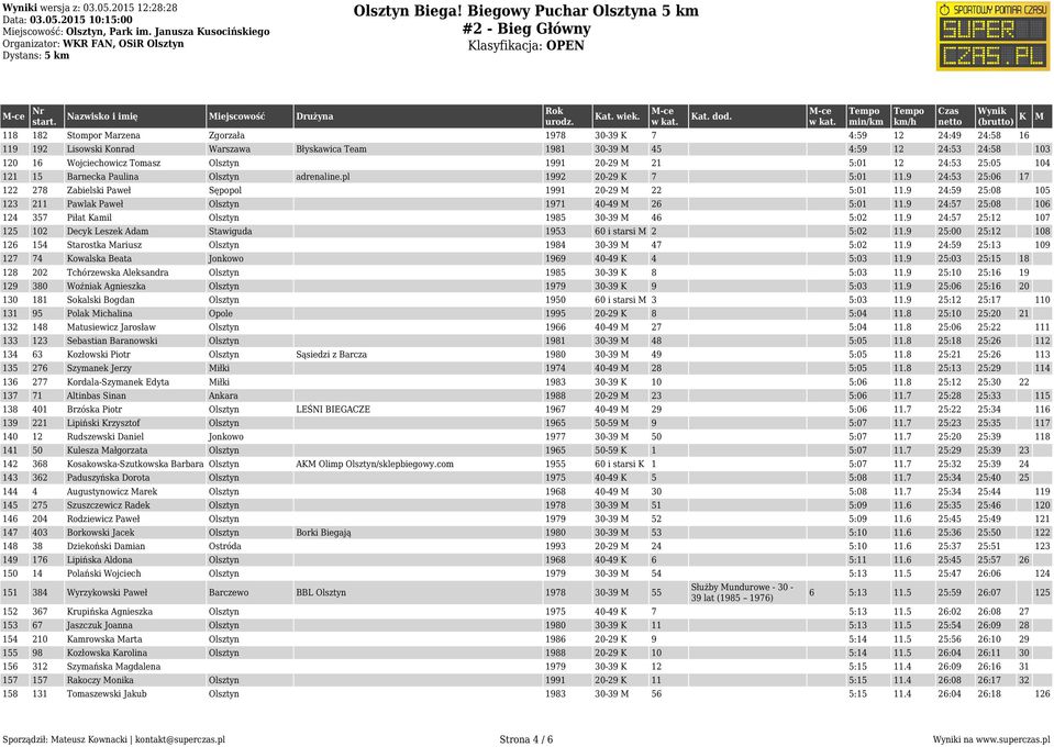 12 24:53 24:58 103 120 16 Wojciechowicz Tomasz Olsztyn 1991 20-29 21 5:01 12 24:53 25:05 104 121 15 Barnecka Paulina Olsztyn adrenaline.pl 1992 20-29 K 7 5:01 11.