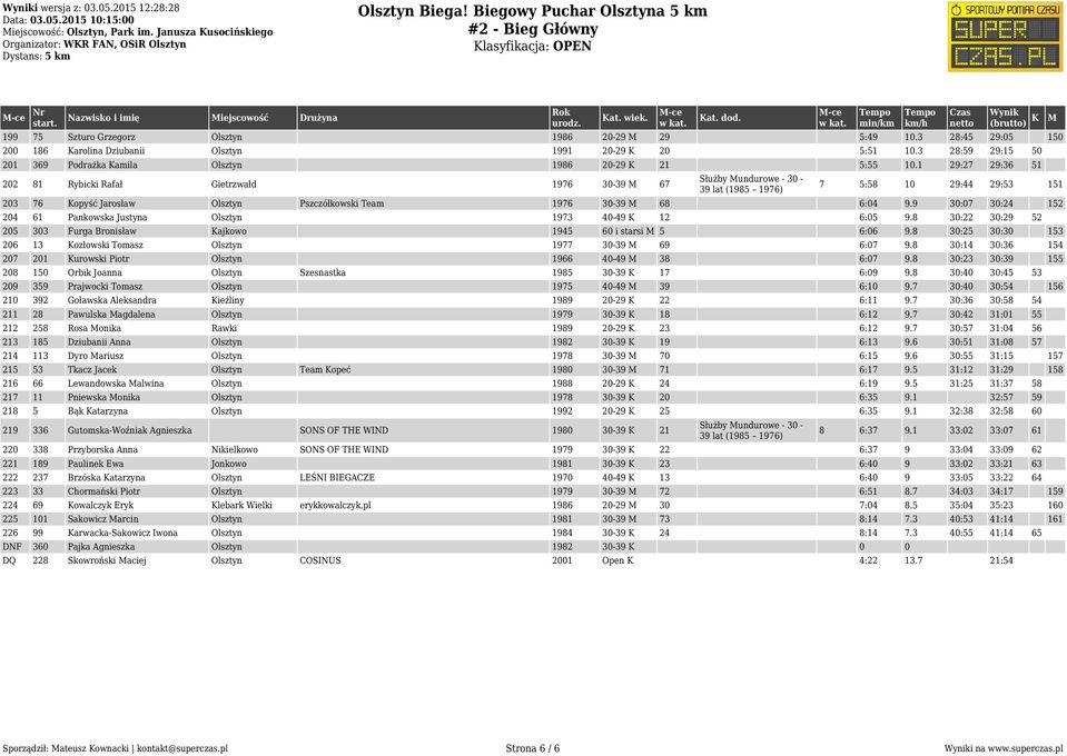 1 29:27 29:36 51 202 81 Rybicki Rafał Gietrzwałd 1976 30-39 67 7 5:58 10 29:44 29:53 151 203 76 Kopyść Jarosław Olsztyn Pszczółkowski Team 1976 30-39 68 6:04 9.