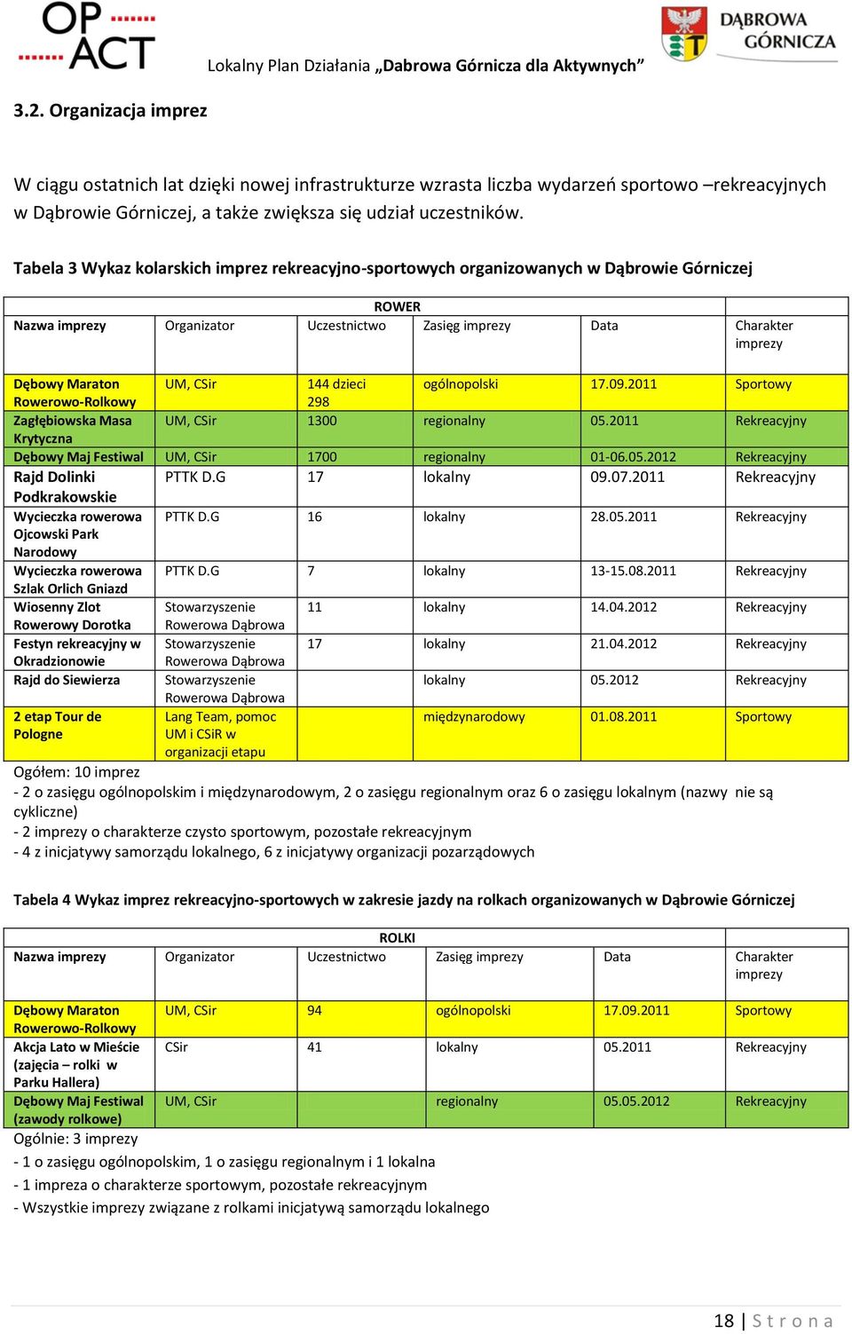 Tabela 3 Wykaz kolarskich imprez rekreacyjno-sportowych organizowanych w Dąbrowie Górniczej ROWER Nazwa imprezy Organizator Uczestnictwo Zasięg imprezy Data Charakter imprezy Dębowy Maraton UM, CSir