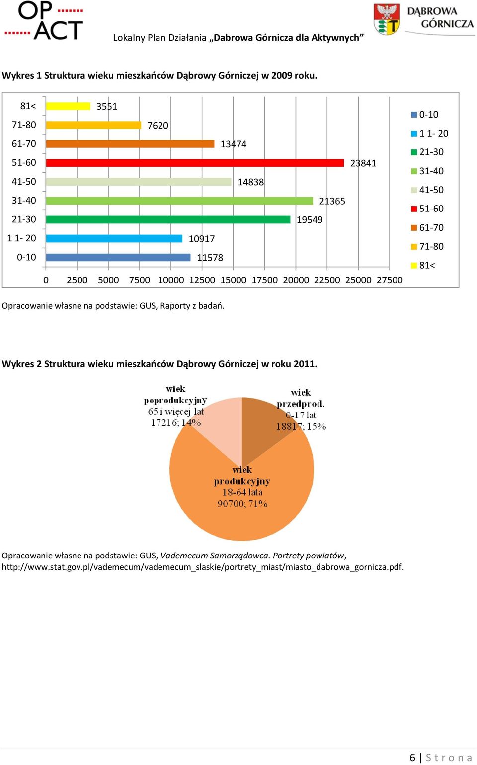 22500 25000 27500 0-10 1 1-20 21-30 31-40 41-50 51-60 61-70 71-80 81< Opracowanie własne na podstawie: GUS, Raporty z badań.