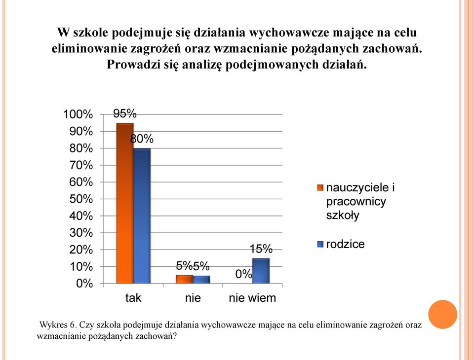 100% 90% 80% 70% 60% 50% 40% 30% 20% 10% 0% 95% 80% 15% 5% 5% 0% tak nie nie wiem nauczyciele i