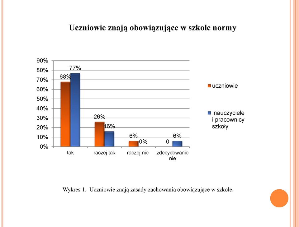 raczej nie zdecydowanie nie uczniowie nauczyciele i pracownicy