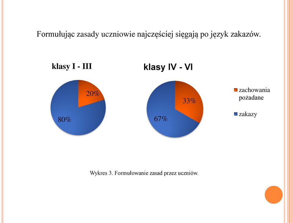 klasy I - III klasy IV - VI 80% 20% 67% 33%