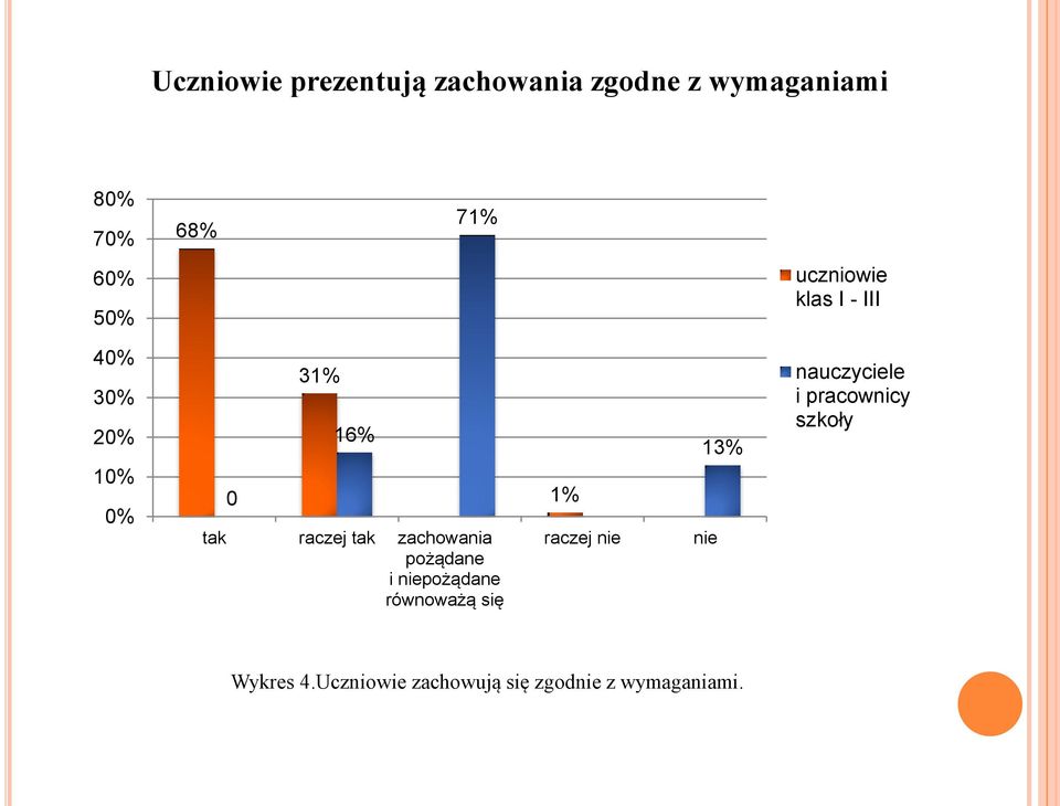 zachowania pożądane i niepożądane równoważą się 1% raczej nie 13% nie