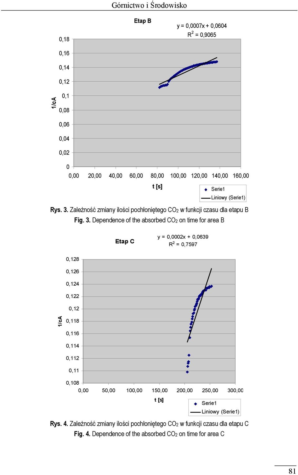 Zależność zmiany ilości pochłoniętego CO2 w funkcji czasu dla etapu B Fig. 3.