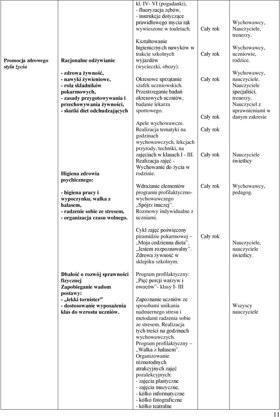 IV- VI (pogadanki), - fluoryzacja zębów, - instrukcje dotyczące prawidłowego mycia rąk wywieszone w toaletach. Kształtowanie higienicznych nawyków w trakcie szkolnych wyjazdów (wycieczki, obozy).