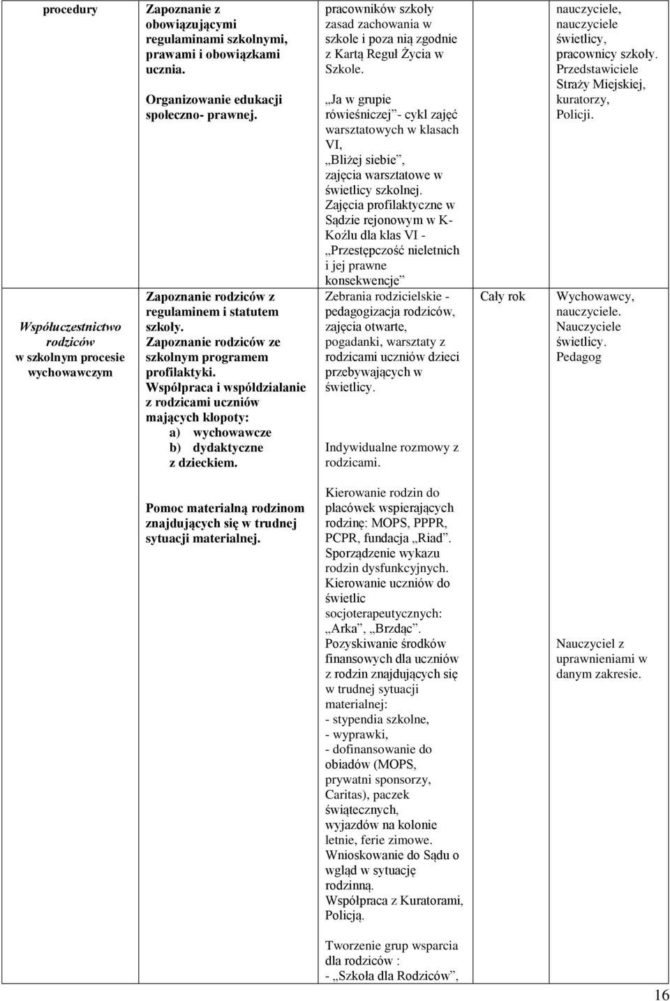 Współpraca i współdziałanie z rodzicami uczniów mających kłopoty: a) wychowawcze b) dydaktyczne z dzieckiem.